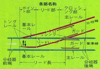 分岐器 リードガード